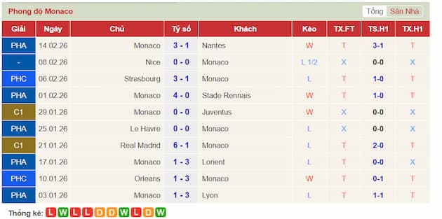 Phong độ gần đây đội Monaco