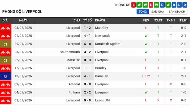 Phong độ gần đây Liverpool