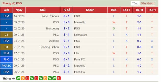 Phong độ gần đây đội PSG