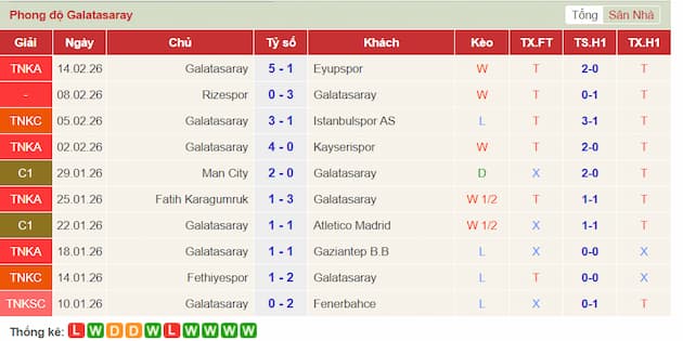 Phong độ gần đây Galatasaray