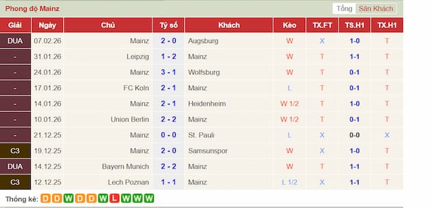 Phong độ gần đây đội Mainz 05