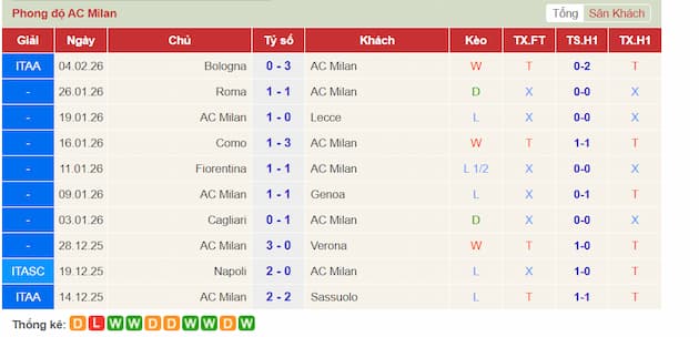 Phong độ gần đây đội Milan