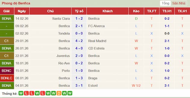 Phong độ gần đây Benfica