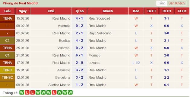 Phong độ gần đây Real Madrid