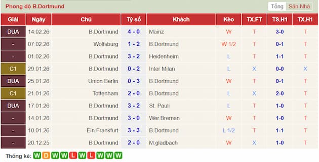 Phong độ gần đây Dortmund