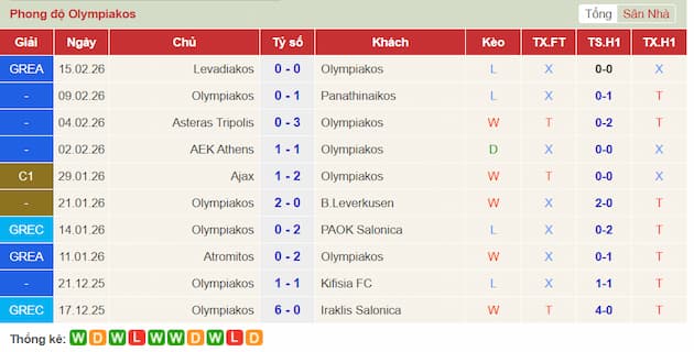 Phong độ gần đây Olympiakos