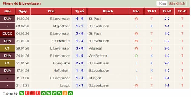 Phong độ gần đây Leverkusen