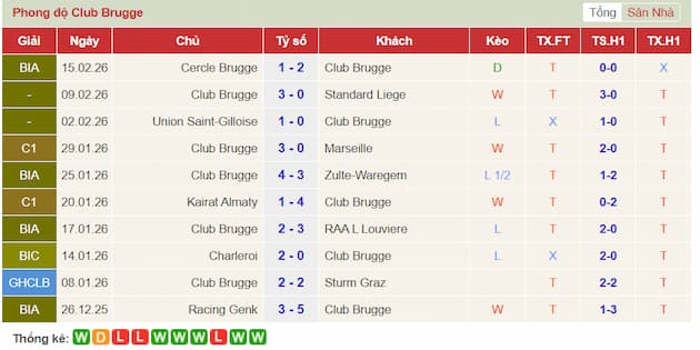 Phong độ gần đây Club Brugge