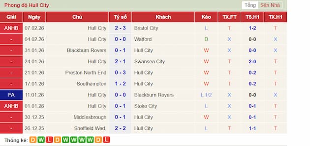 Phong độ gần đây Hull City