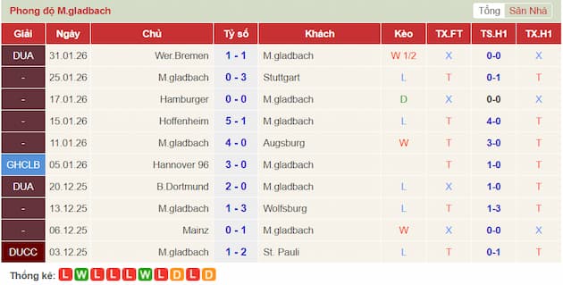Phong độ gần đây đội M'gladbach
