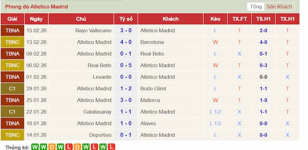 Phong độ gần đây Atlético de Madrid