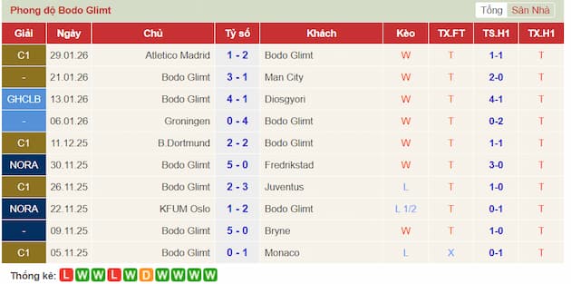 Phong độ gần đây Bodø/Glimt