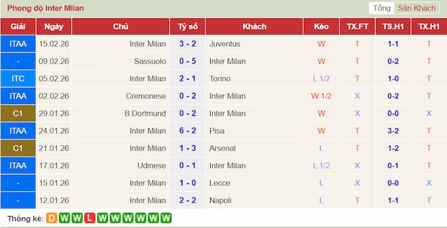 Phong độ gần đây Inter Milan