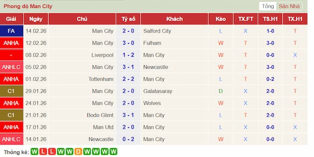 Phong độ gần đây Man City