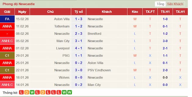 Phong độ gần đây Newcastle