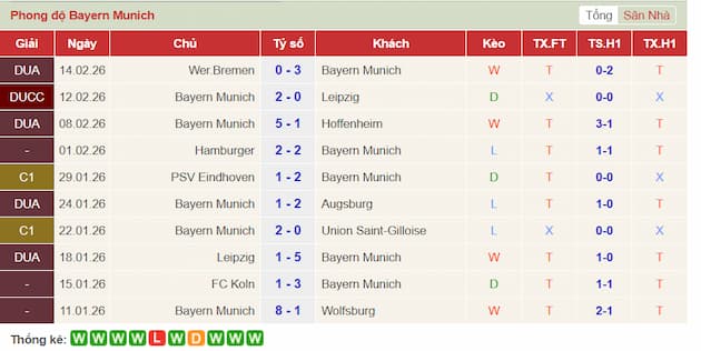 Phong độ gần đây Bayern Munich