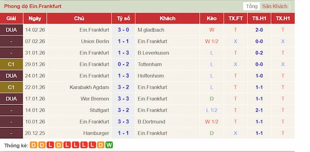 Phong độ gần đây Frankfurt