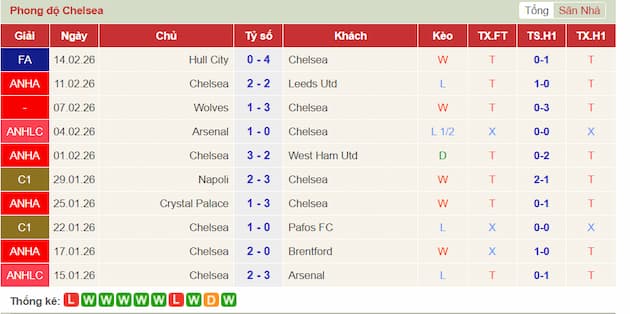 Phong độ gần đây Chelsea