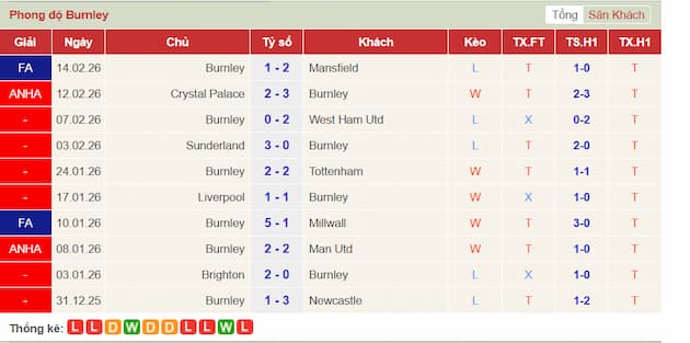 Phong độ gần đây Burnley