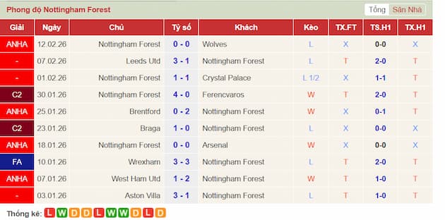 Phong độ gần đây Nottingham Forest