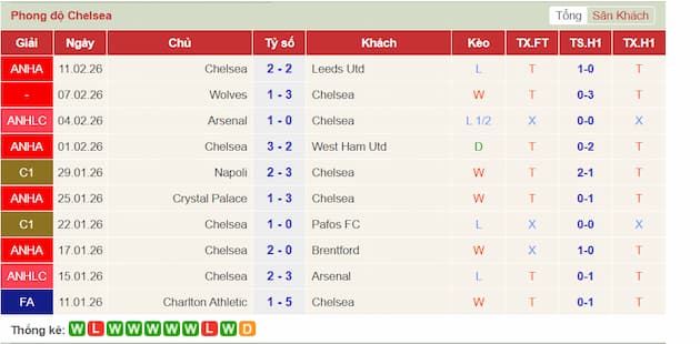 Phong độ gần đây Chelsea