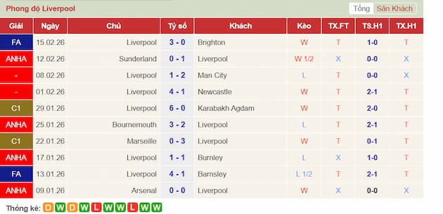 Phong độ gần đây Liverpool