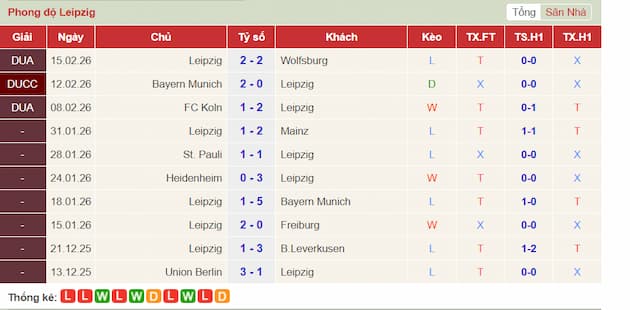 Phong độ gần đây đội Leipzig