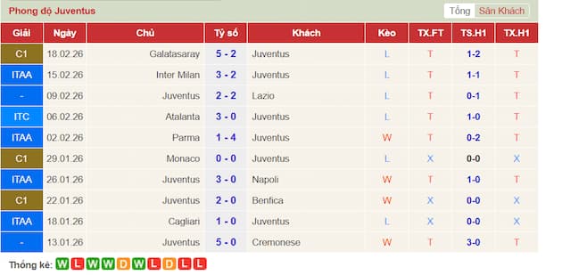 Phong độ gần đây Juventus