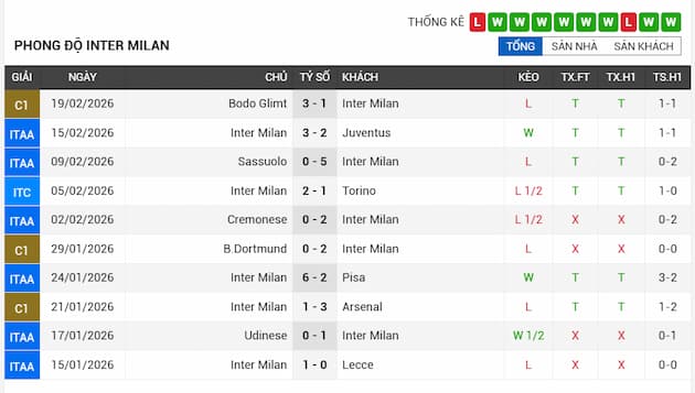 Phong độ gần đây Inter Milan
