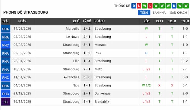 Phong độ gần đây Strasbourg