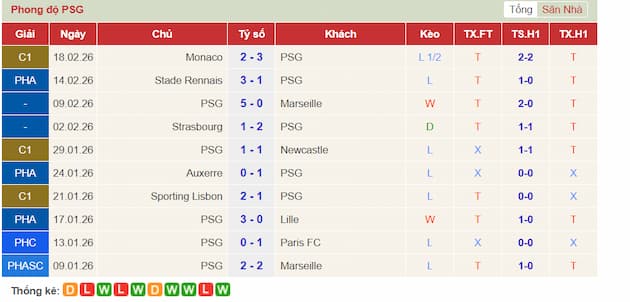 Phong độ gần đây đội PSG