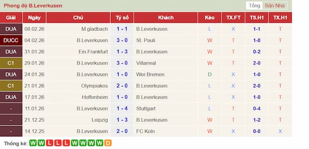 Phong độ gần đây đội Leverkusen