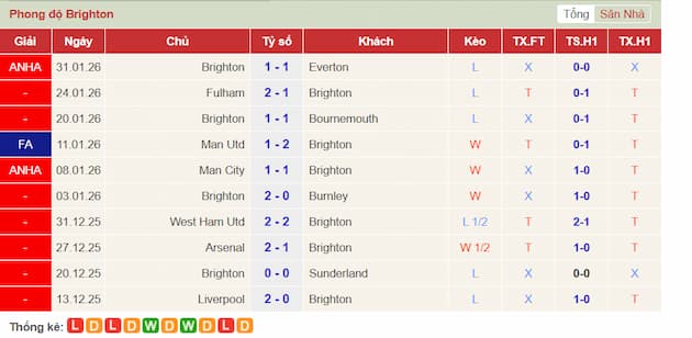 Phong độ gần đây đội Brighton