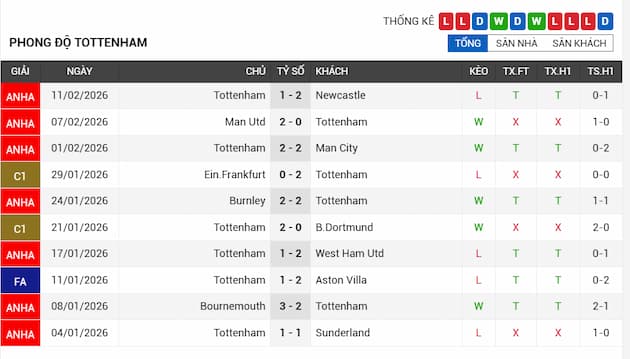 Phong độ gần đây Tottenham
