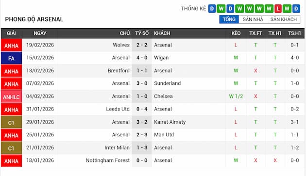 Phong độ gần đây Arsenal
