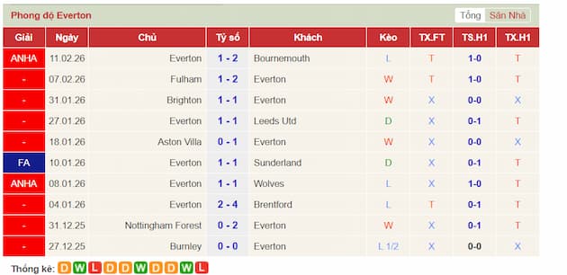 Phong độ gần đây Everton