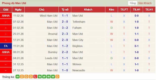 Phong độ gần đây Man United