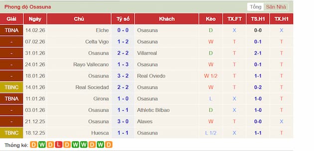 Phong độ gần đây Osasuna