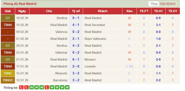 Phong độ gần đây Real Madrid