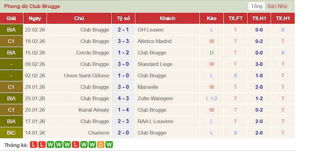 Phong độ gần đây đội Atletico