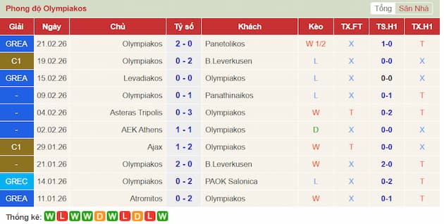Phong độ gần đây đội Olympiakos