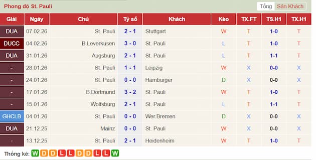 Phong độ gần đây đội St. Pauli