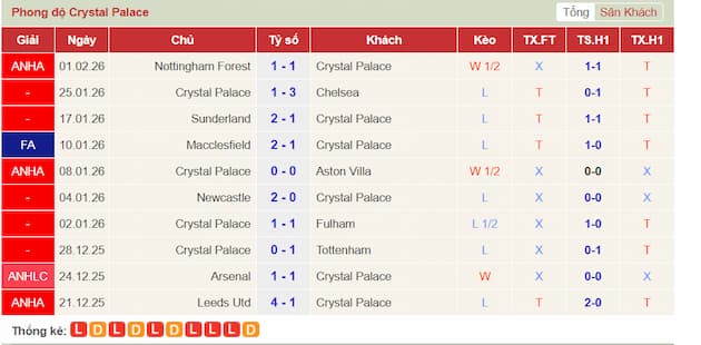 Phong độ gần đây đội Crystal Palace