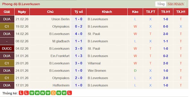Phong độ gần đây đội Leverkusen​
