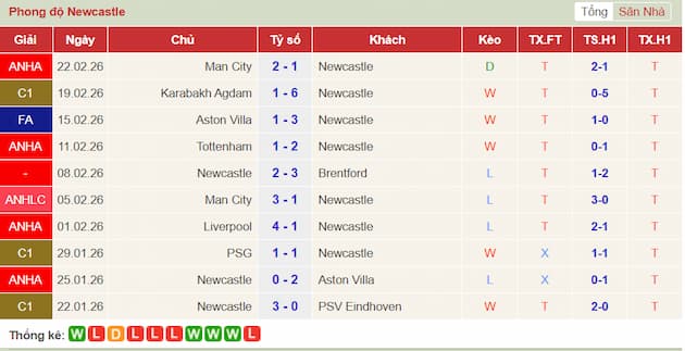 Phong độ gần đây Newcastle