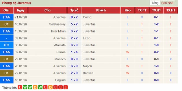 Phong độ gần đây Juventus