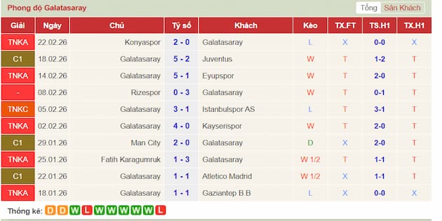 Phong độ gần đây Galatasaray