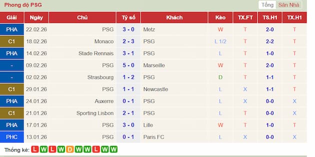 Phong độ gần đây đội PSG
