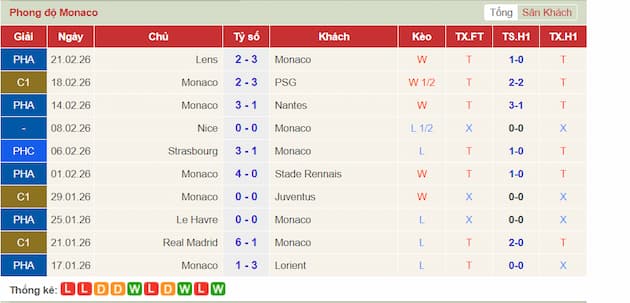 Phong độ gần đây đội Monaco