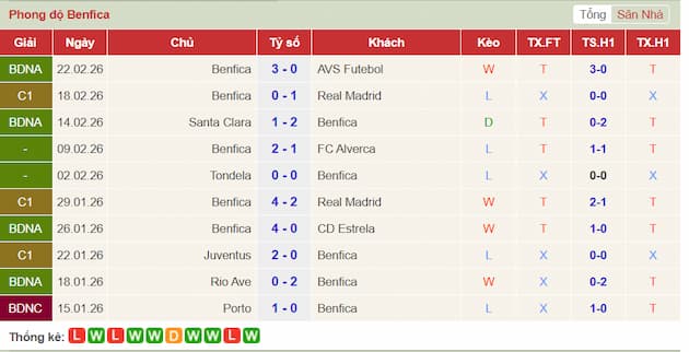 Phong độ gần đây Benfica